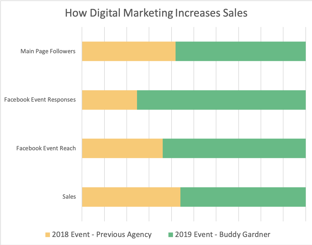 case-study-how-does-digital-marketing-increase-sales